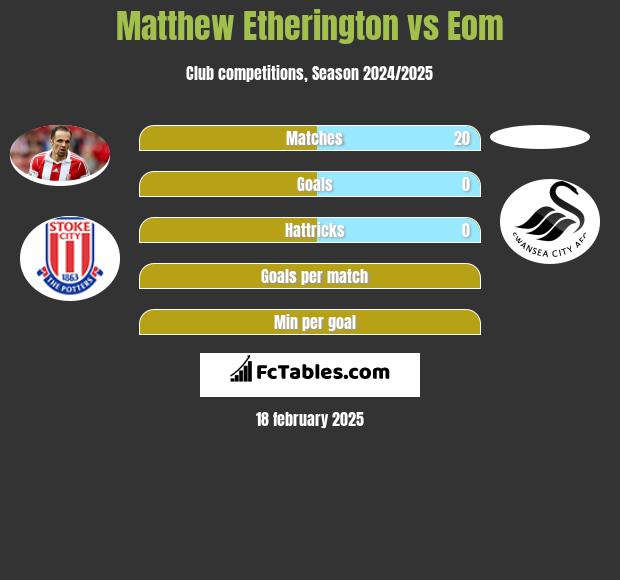 Matthew Etherington vs Eom h2h player stats