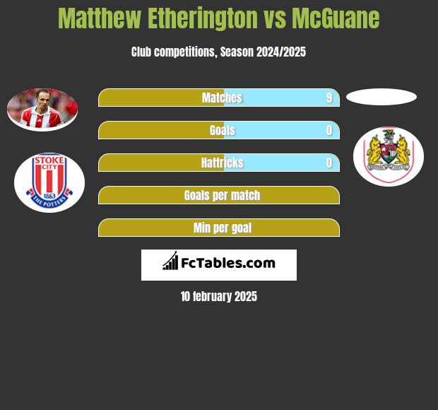 Matthew Etherington vs McGuane h2h player stats