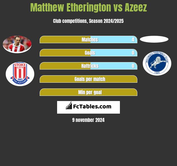 Matthew Etherington vs Azeez h2h player stats