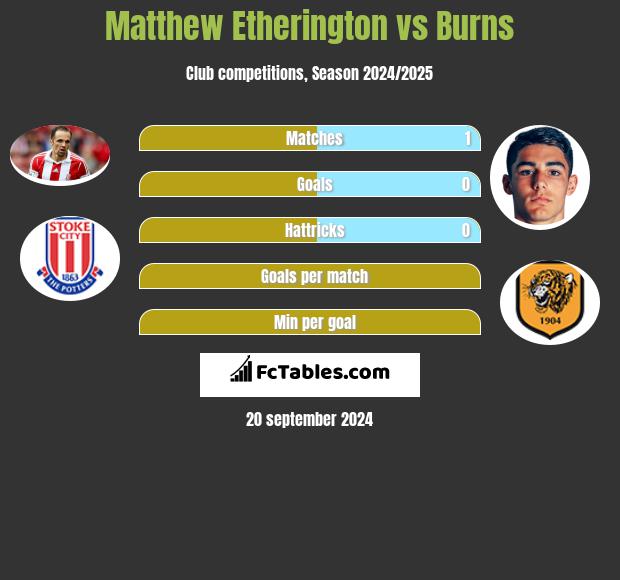 Matthew Etherington vs Burns h2h player stats