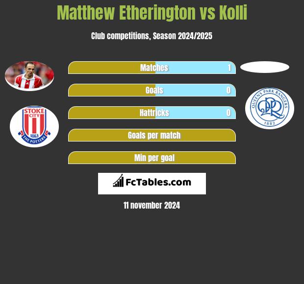 Matthew Etherington vs Kolli h2h player stats