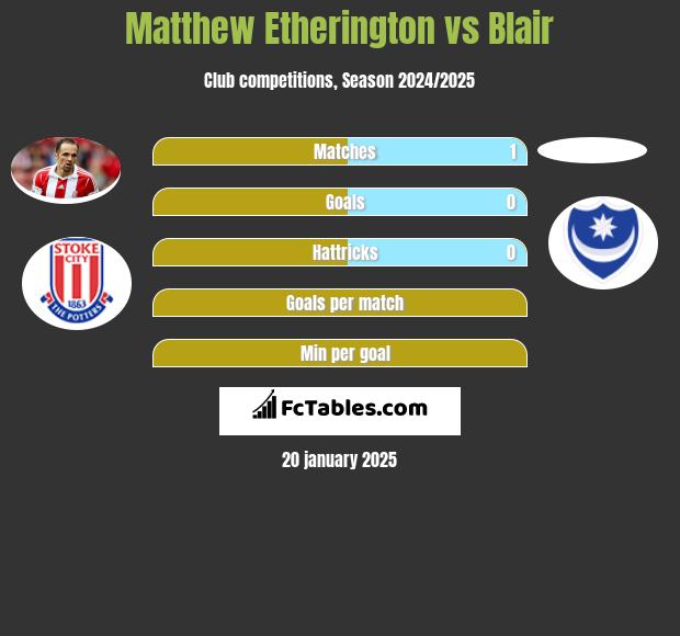 Matthew Etherington vs Blair h2h player stats