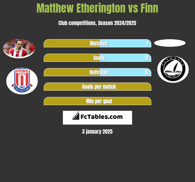 Matthew Etherington vs Finn h2h player stats