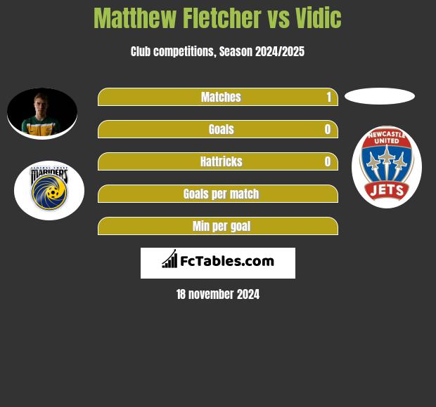 Matthew Fletcher vs Vidic h2h player stats