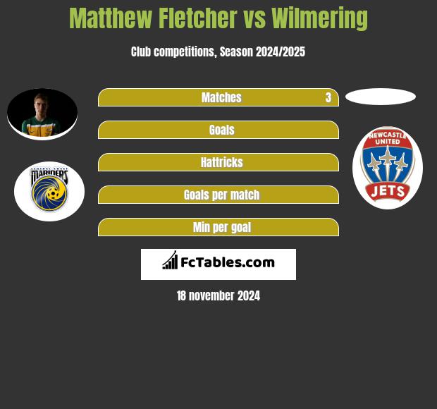 Matthew Fletcher vs Wilmering h2h player stats