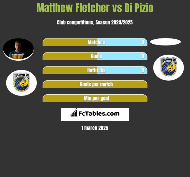 Matthew Fletcher vs Di Pizio h2h player stats