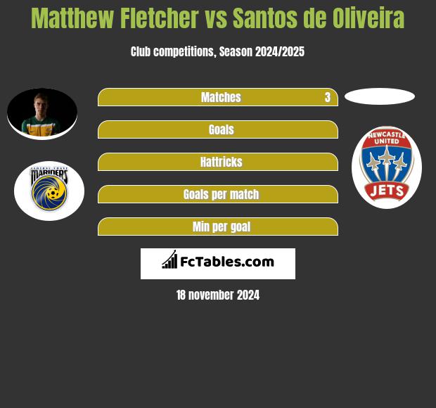 Matthew Fletcher vs Santos de Oliveira h2h player stats