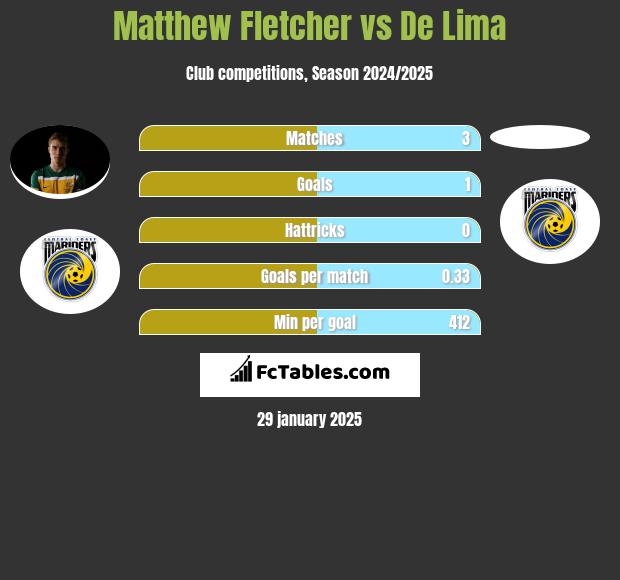 Matthew Fletcher vs De Lima h2h player stats