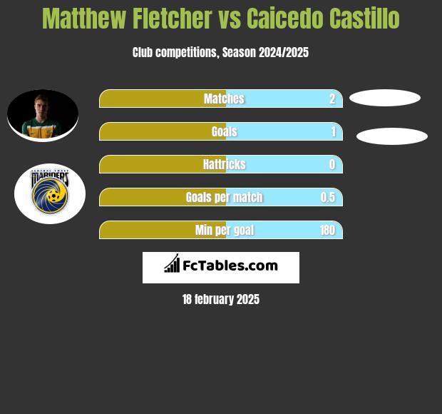 Matthew Fletcher vs Caicedo Castillo h2h player stats