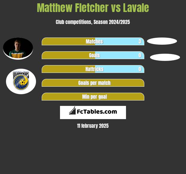 Matthew Fletcher vs Lavale h2h player stats