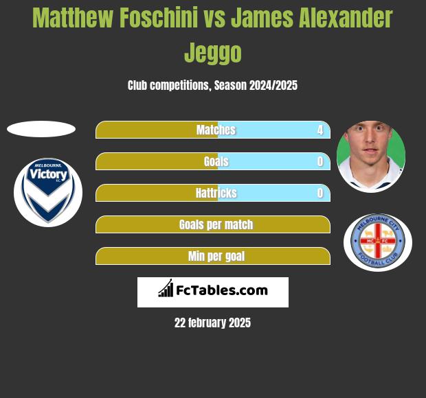 Matthew Foschini vs James Alexander Jeggo h2h player stats