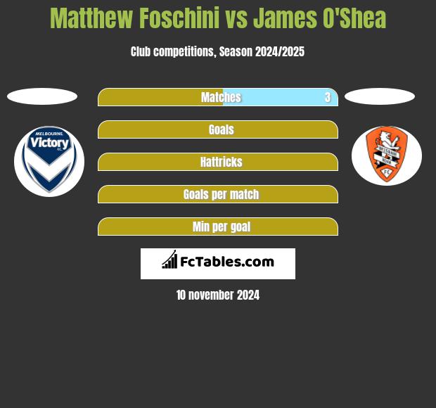 Matthew Foschini vs James O'Shea h2h player stats