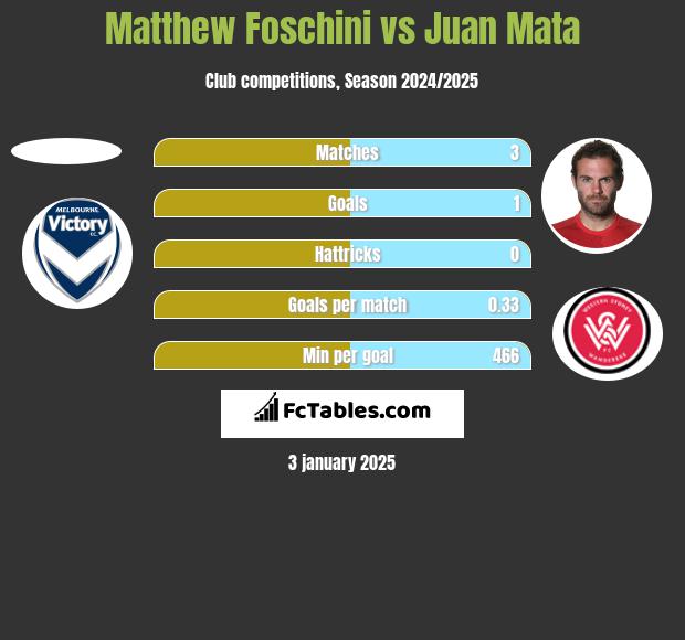 Matthew Foschini vs Juan Mata h2h player stats