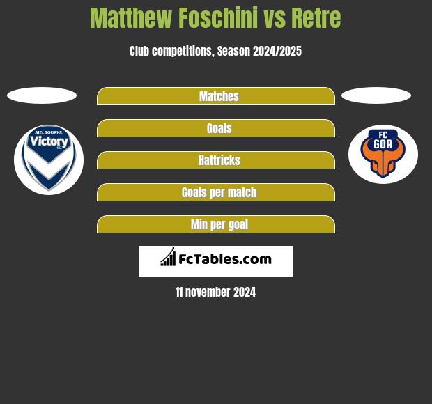 Matthew Foschini vs Retre h2h player stats