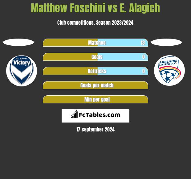 Matthew Foschini vs E. Alagich h2h player stats