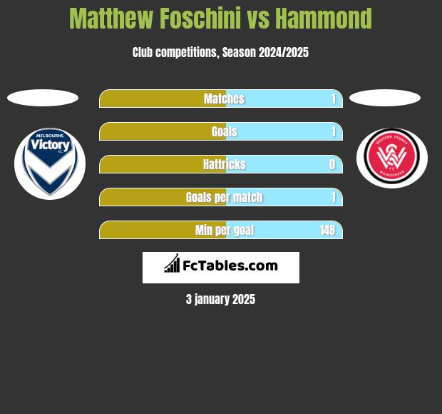 Matthew Foschini vs Hammond h2h player stats