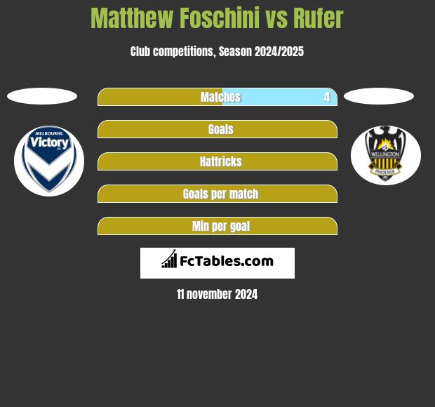 Matthew Foschini vs Rufer h2h player stats