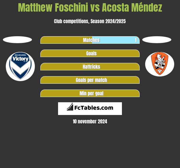 Matthew Foschini vs Acosta Méndez h2h player stats