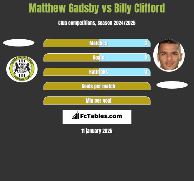 Matthew Gadsby vs Billy Clifford h2h player stats