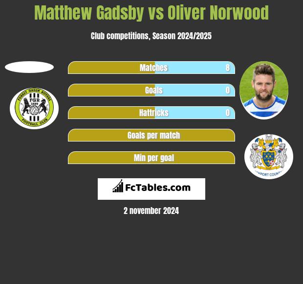 Matthew Gadsby vs Oliver Norwood h2h player stats