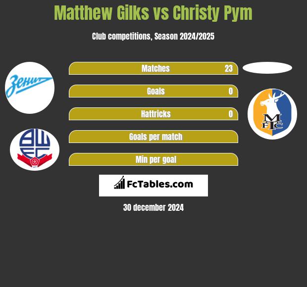 Matthew Gilks vs Christy Pym h2h player stats