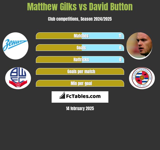 Matthew Gilks vs David Button h2h player stats