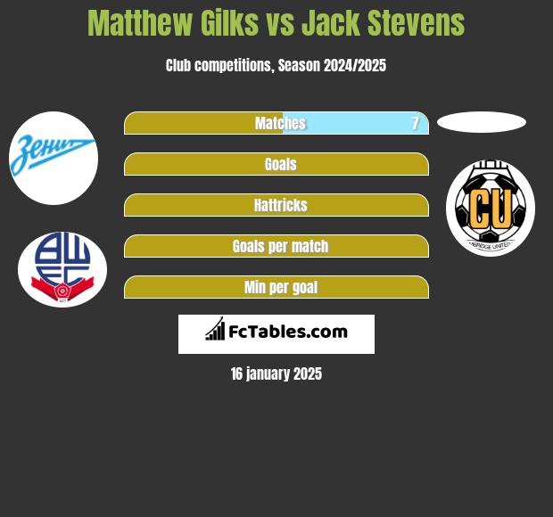 Matthew Gilks vs Jack Stevens h2h player stats