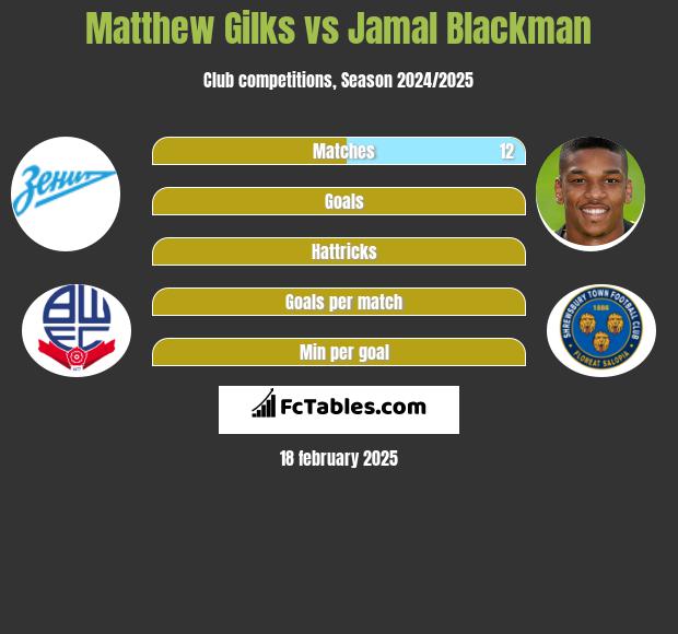 Matthew Gilks vs Jamal Blackman h2h player stats