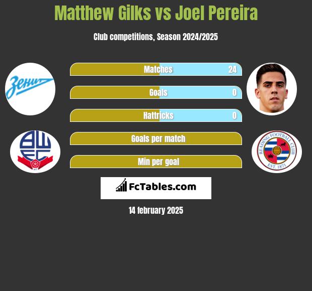 Matthew Gilks vs Joel Pereira h2h player stats