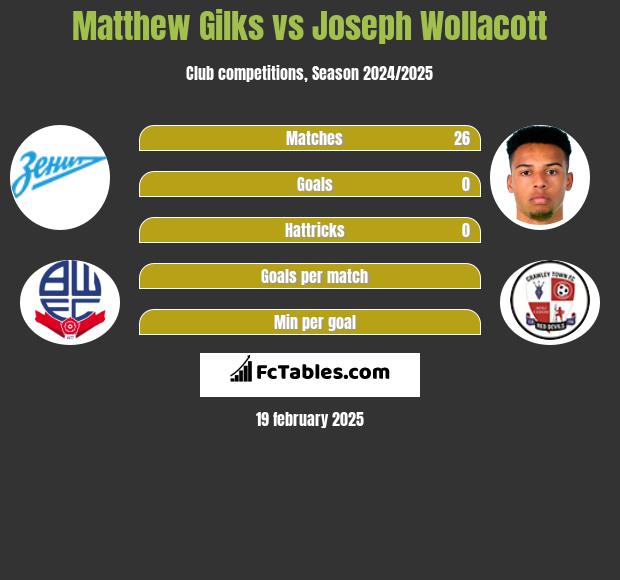 Matthew Gilks vs Joseph Wollacott h2h player stats