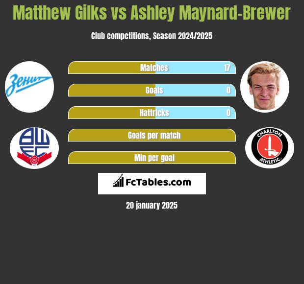 Matthew Gilks vs Ashley Maynard-Brewer h2h player stats