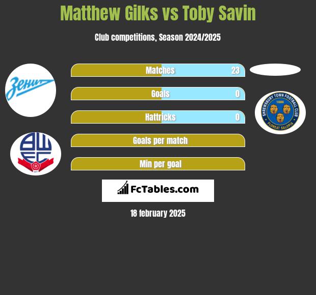 Matthew Gilks vs Toby Savin h2h player stats