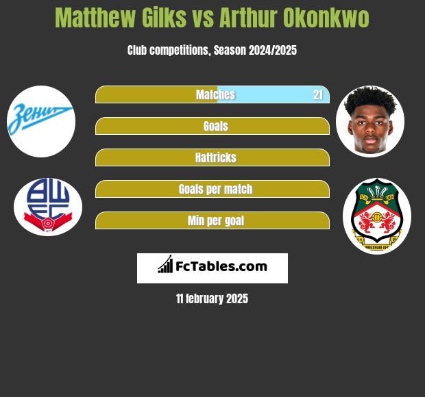 Matthew Gilks vs Arthur Okonkwo h2h player stats