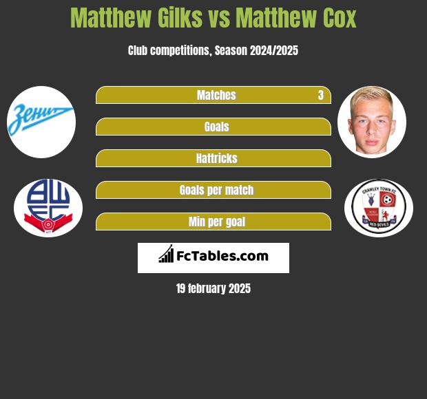 Matthew Gilks vs Matthew Cox h2h player stats