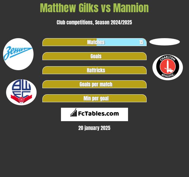 Matthew Gilks vs Mannion h2h player stats