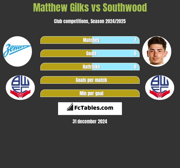 Matthew Gilks vs Southwood h2h player stats