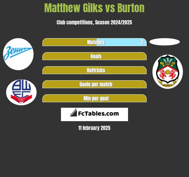 Matthew Gilks vs Burton h2h player stats