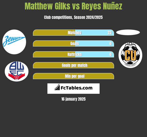 Matthew Gilks vs Reyes Nuñez h2h player stats