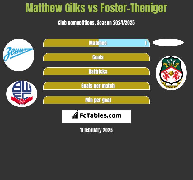 Matthew Gilks vs Foster-Theniger h2h player stats