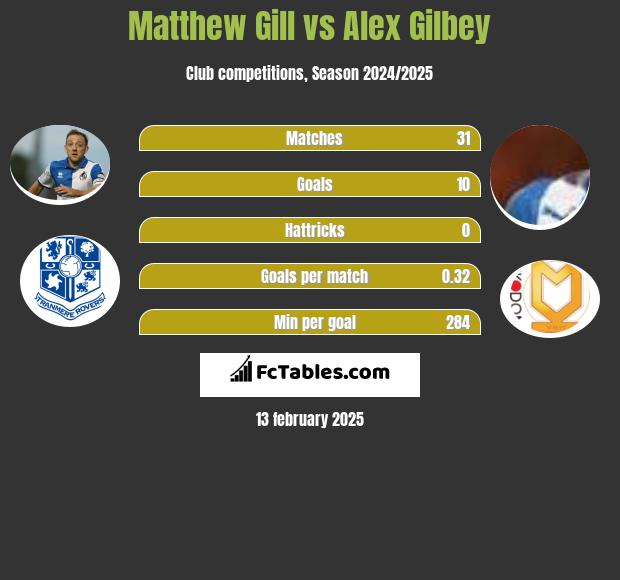 Matthew Gill vs Alex Gilbey h2h player stats