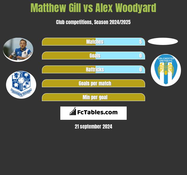 Matthew Gill vs Alex Woodyard h2h player stats