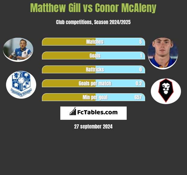 Matthew Gill vs Conor McAleny h2h player stats