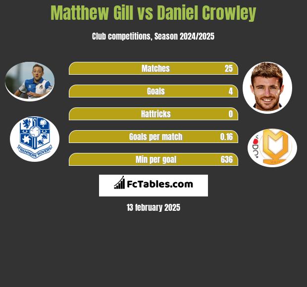 Matthew Gill vs Daniel Crowley h2h player stats