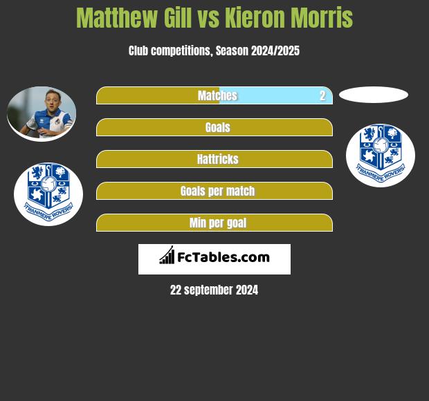 Matthew Gill vs Kieron Morris h2h player stats