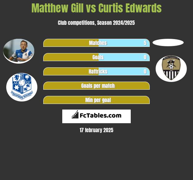 Matthew Gill vs Curtis Edwards h2h player stats