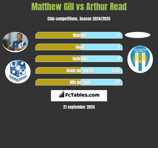 Matthew Gill vs Arthur Read h2h player stats