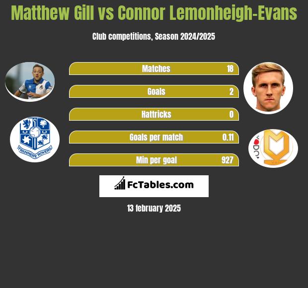 Matthew Gill vs Connor Lemonheigh-Evans h2h player stats