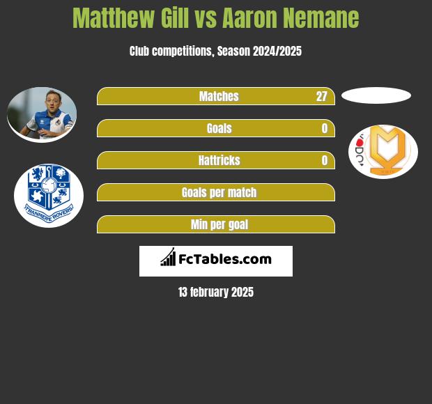 Matthew Gill vs Aaron Nemane h2h player stats