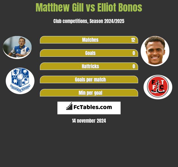 Matthew Gill vs Elliot Bonos h2h player stats