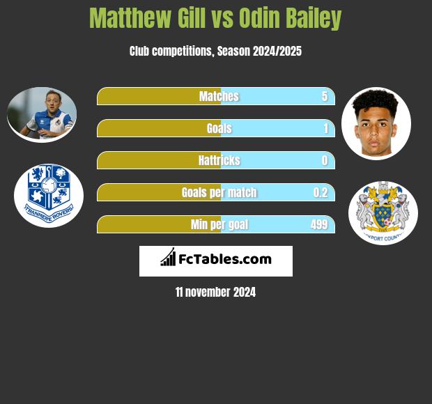 Matthew Gill vs Odin Bailey h2h player stats